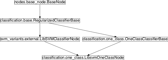 Inheritance diagram of pySPACE.missions.nodes.classification.one_class