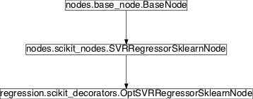 Inheritance diagram of pySPACE.missions.nodes.regression.scikit_decorators