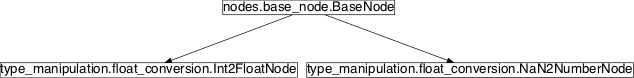 Inheritance diagram of pySPACE.missions.nodes.type_manipulation.float_conversion