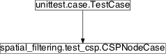 Inheritance diagram of pySPACE.tests.unittests.nodes.spatial_filtering.test_csp