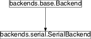 Inheritance diagram of pySPACE.environments.backends.serial