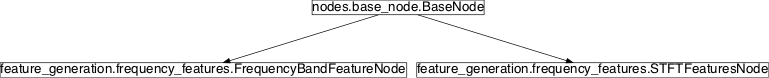 Inheritance diagram of pySPACE.missions.nodes.feature_generation.frequency_features