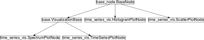 Inheritance diagram of pySPACE.missions.nodes.visualization.time_series_vis