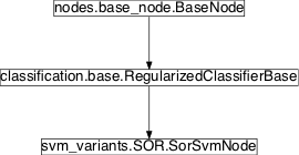 Inheritance diagram of pySPACE.missions.nodes.classification.svm_variants.SOR