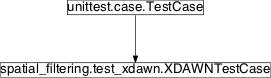 Inheritance diagram of pySPACE.tests.unittests.nodes.spatial_filtering.test_xdawn