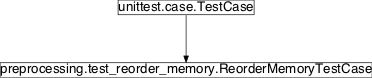 Inheritance diagram of pySPACE.tests.unittests.nodes.preprocessing.test_reorder_memory