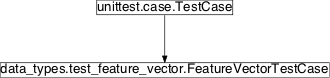 Inheritance diagram of pySPACE.tests.unittests.data_types.test_feature_vector