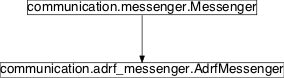 Inheritance diagram of pySPACE.environments.live.communication.adrf_messenger