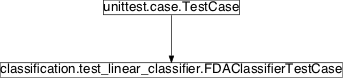Inheritance diagram of pySPACE.tests.unittests.nodes.classification.test_linear_classifier