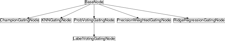 Inheritance diagram of pySPACE.missions.nodes.classification.ensemble