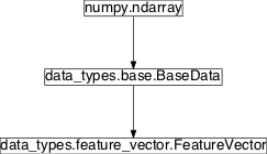Inheritance diagram of pySPACE.resources.data_types.feature_vector