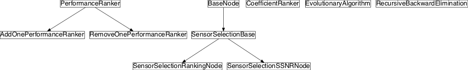 Inheritance diagram of pySPACE.missions.nodes.spatial_filtering.sensor_selection