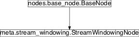 Inheritance diagram of pySPACE.missions.nodes.meta.stream_windowing