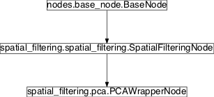 Inheritance diagram of pySPACE.missions.nodes.spatial_filtering.pca