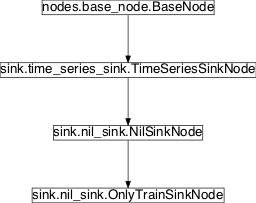 Inheritance diagram of pySPACE.missions.nodes.sink.nil_sink