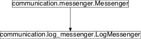 Inheritance diagram of pySPACE.environments.live.communication.log_messenger
