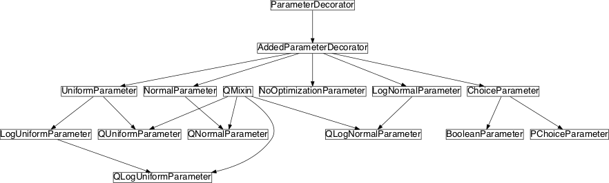 Inheritance diagram of pySPACE.missions.nodes.decorators