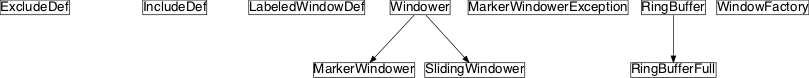 Inheritance diagram of pySPACE.missions.support.windower