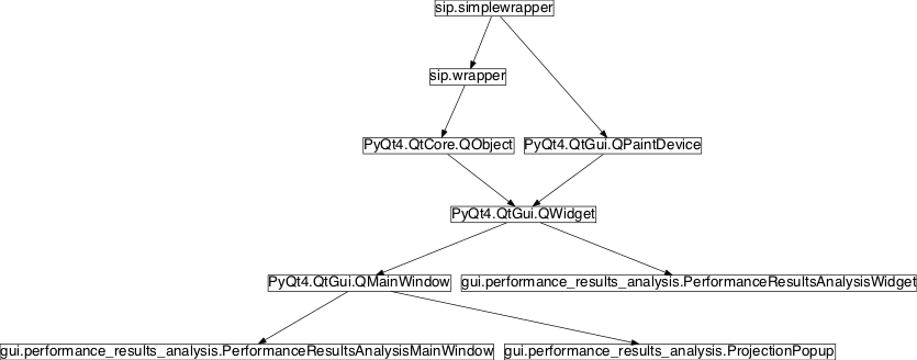 Inheritance diagram of pySPACE.run.gui.performance_results_analysis