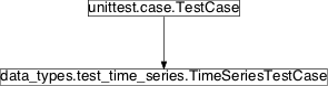 Inheritance diagram of pySPACE.tests.unittests.data_types.test_time_series