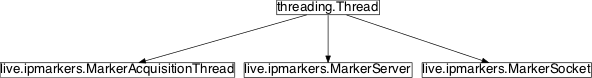 Inheritance diagram of pySPACE.tools.live.ipmarkers