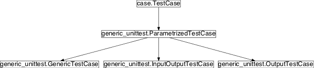 Inheritance diagram of pySPACE.tests.generic_unittest