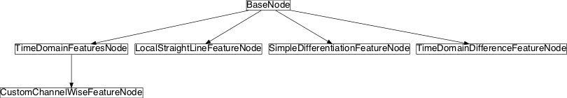 Inheritance diagram of pySPACE.missions.nodes.feature_generation.time_domain_features