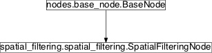 Inheritance diagram of pySPACE.missions.nodes.spatial_filtering.spatial_filtering