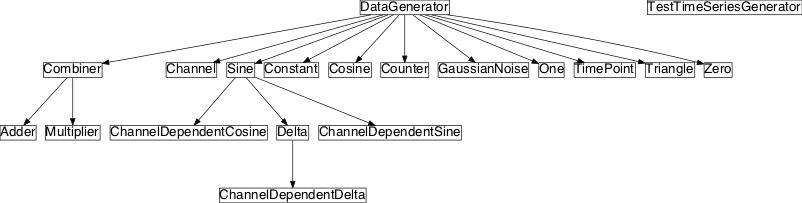 Inheritance diagram of pySPACE.tests.utils.data.test_data_generation