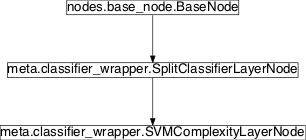 Inheritance diagram of pySPACE.missions.nodes.meta.classifier_wrapper