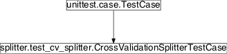 Inheritance diagram of pySPACE.tests.unittests.nodes.splitter.test_cv_splitter