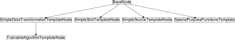 Inheritance diagram of pySPACE.missions.nodes.templates