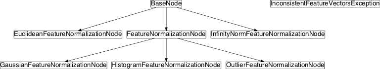 Inheritance diagram of pySPACE.missions.nodes.postprocessing.feature_normalization
