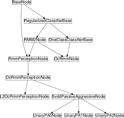 Inheritance diagram of pySPACE.missions.nodes.classification.svm_variants.ORMM