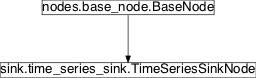 Inheritance diagram of pySPACE.missions.nodes.sink.time_series_sink