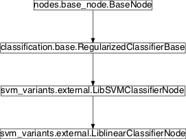 Inheritance diagram of pySPACE.missions.nodes.classification.svm_variants.external