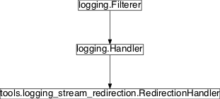 Inheritance diagram of pySPACE.tools.logging_stream_redirection