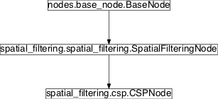 Inheritance diagram of pySPACE.missions.nodes.spatial_filtering.csp