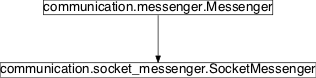 Inheritance diagram of pySPACE.environments.live.communication.socket_messenger