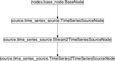 Inheritance diagram of pySPACE.missions.nodes.source.time_series_source