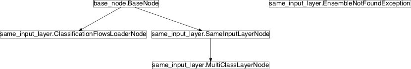 Inheritance diagram of pySPACE.missions.nodes.meta.same_input_layer