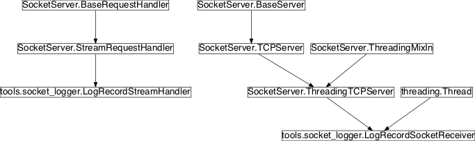 Inheritance diagram of pySPACE.tools.socket_logger