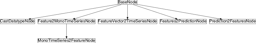 Inheritance diagram of pySPACE.missions.nodes.type_manipulation.type_conversion