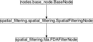 Inheritance diagram of pySPACE.missions.nodes.spatial_filtering.fda
