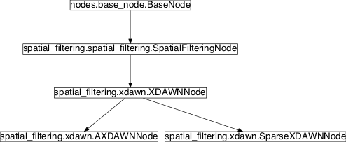 Inheritance diagram of pySPACE.missions.nodes.spatial_filtering.xdawn