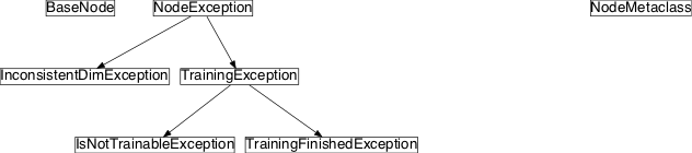 Inheritance diagram of pySPACE.missions.nodes.base_node