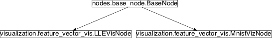 Inheritance diagram of pySPACE.missions.nodes.visualization.feature_vector_vis