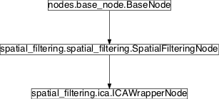 Inheritance diagram of pySPACE.missions.nodes.spatial_filtering.ica