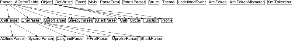 Inheritance diagram of pySPACE.tools.gprof2dot