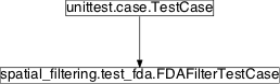 Inheritance diagram of pySPACE.tests.unittests.nodes.spatial_filtering.test_fda